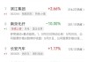 A股午评：三大指数齐涨，沪指涨0.27%，商业航天、消费电子领涨，人形机器人板块拉升！超3400股上涨，成交4454亿