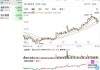 信义光能盘中异动 股价大涨5.20%报4.630港元