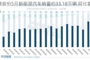 比亚迪股份5月新能源汽车销量约33.18万辆 同比增加38.13%