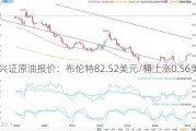 兴证原油报价：布伦特82.52美元/桶上涨0.56美元