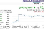 麦当劳涨1.6% Q3营收及调整后EPS超预期