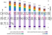 Omdia：预测到2028年全球移动服务收入将达到9690亿美元 复合年增长率为3.7%