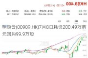 明源云(00909.HK)7月8日耗资200.49万港元回购99.9万股