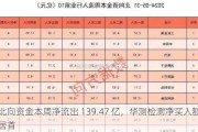 北向资金本周净流出 139.47 亿，华测检测净买入额居首