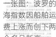 一张图：波罗的海指数因船舶运费上涨而创下两个多月新高