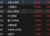 收评：恒指跌0.29% 恒生科指跌0.01%百度全天大涨逾10%