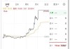 圣龙股份(603178.SH)：圣龙集团、圣达尔拟减持不超过2.96%股份