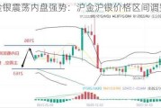 金银震荡内盘强势：沪金沪银价格区间调整