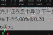 海川证券盘中异动 下午盘大幅下挫5.08%报0.286美元