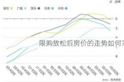 限购放松后房价的走势如何？