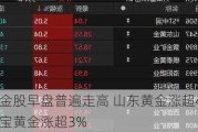 黄金股早盘普遍走高 山东黄金涨超4%灵宝黄金涨超3%