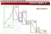 如何制定有效的操盘策略