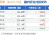 微创脑科学(02172.HK)9月19日耗资195万港元回购25万股