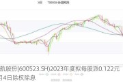 贵航股份(600523.SH)2023年度拟每股派0.122元 6月4日除权除息