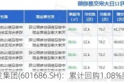 友发集团(601686.SH)：累计回购1.08%股份