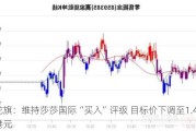 花旗：维持莎莎国际“买入”评级 目标价下调至1.49港元