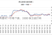 福州建材：价格下跌，3300 保卫战打响