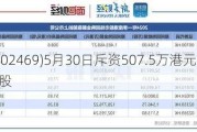 粉笔(02469)5月30日斥资507.5万港元回购120万股