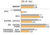 新加坡金管局：预计今明两年GDP增幅将在2%-3%区间的高端