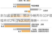 新加坡金管局：预计今明两年GDP增幅将在2%-3%区间的高端