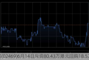 粉笔(02469)6月14日斥资80.43万港元回购18.5万股