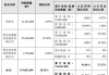 ST浩源：控股股东一致行动人9504万股被司法拍卖 或导致公司易主