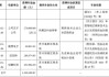 翔港科技：获得政府补助约195万元