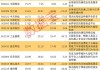 突然“翻多”，外资集体力挺A股，还有近15%上涨空间？三大优势加持，TMT被看好，低估值+绩优公司出炉