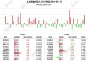北上资金净买入139.56亿元 长江电力净买入居首