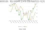 美丽生态：预计2024年上半年亏损7000万元-1亿元