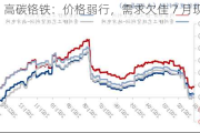 高碳铬铁：价格弱行，需求欠佳 7 月现状