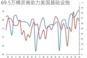 萨金特三世获委内瑞拉沥青进口许可证：69.5万桶沥青助力美国基础设施