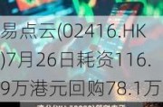 易点云(02416.HK)7月26日耗资116.9万港元回购78.1万股