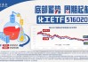 化工板块震荡攀升，化工ETF（516020）收涨1.49%，标的指数8成成份股收红！