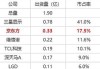 股价早盘大跌 京东方:业绩预告可能引起市场波动 公司OLED二季度整体需求没一季度好