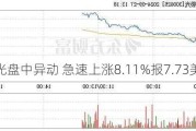 极光盘中异动 急速上涨8.11%报7.73美元