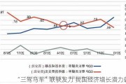 “三驾马车”联袂发力 我国经济增长潜力彰显