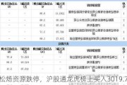 松炀资源跌停，沪股通龙虎榜上买入3019.71万元，卖出1446.53万元