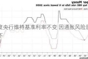 印度央行维持基准利率不变 因通胀风险居高不下