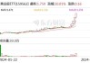 【风口解读】黄金股遭遇重挫！浩通科技收跌6.30%，国际金价回调