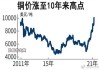 花旗：铜价短期或迎来盘整，但长期牛市趋势未变，未来一年反弹至12000美元