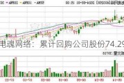 电魂网络：累计回购公司股份74.29万股