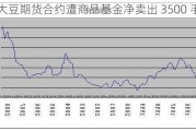 大豆期货合约遭商品基金净卖出 3500 手