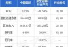 中国国航(00753)8月旅客周转量同比上升 21.7%