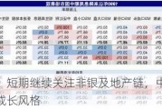 中金公司：短期继续关注非银及地产链，中期关注中小市值及成长风格