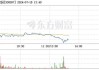 智云国际控股盘中异动 股价大跌6.67%