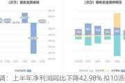 哈空调：上半年净利润同比下降42.98% 拟10派0.1元