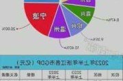 浙江省上半年GDP同比增长5.6%