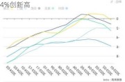 SP/CS20大城市房价指数：3月同比升7.4%创新高