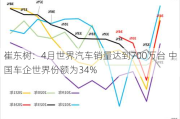 崔东树：4月世界汽车销量达到700万台 中国车企世界份额为34%